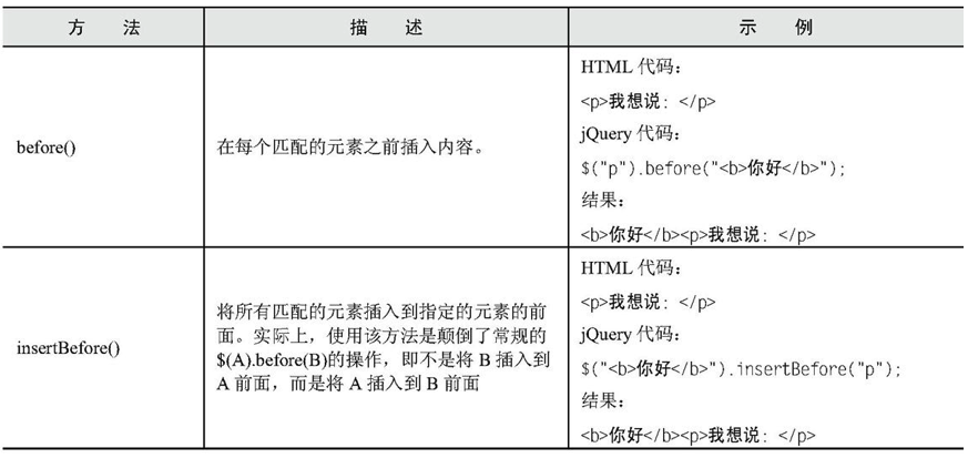 插入结点的方法续表