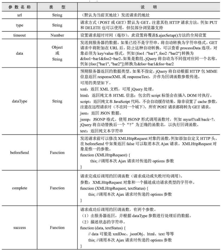 $.ajax()中options参数1